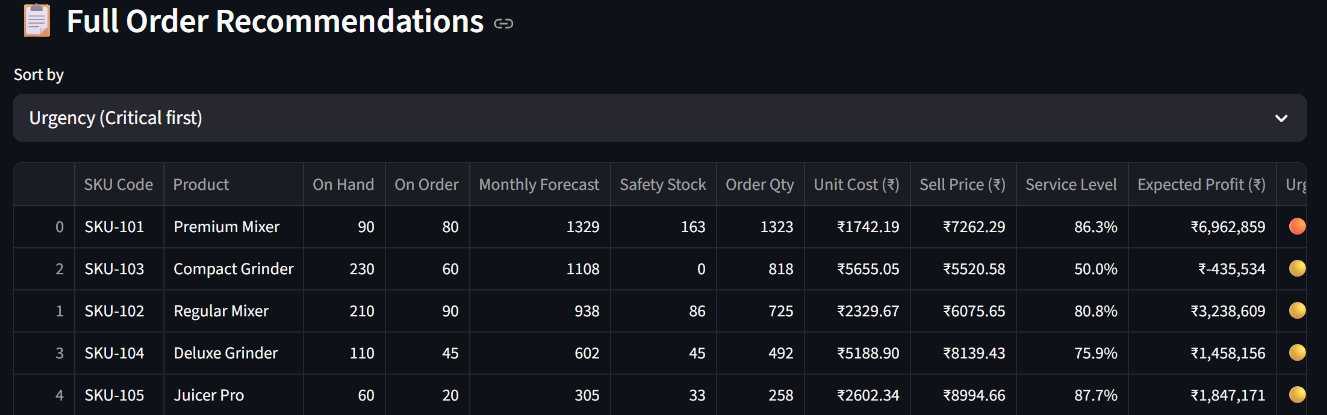 AI Stock Recommendations — Order Qty, Safety Stock, Profit