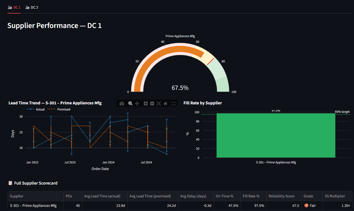 Multi-DC Manager — Cross-Location Analytics
