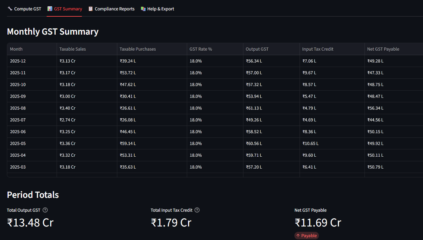 GST Summary — Monthly Output, Input Tax Credit, Net Payable